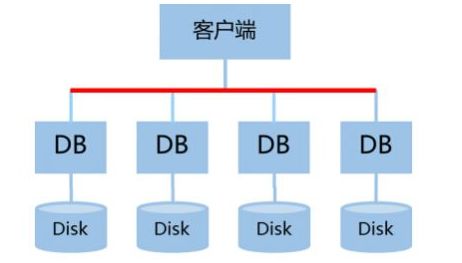 數(shù)據(jù)庫集群方案 構(gòu)建高可用、高性能的數(shù)據(jù)處理與存儲服務(wù)