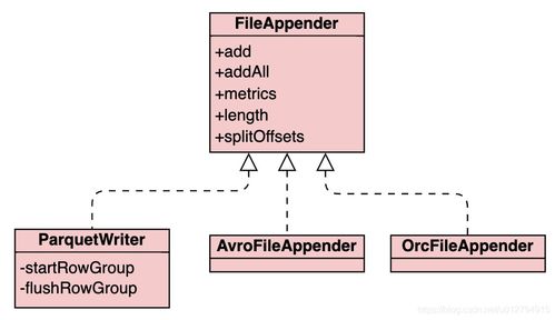 Apache Iceberg核心原理分析 文件存儲與數(shù)據(jù)寫入流程