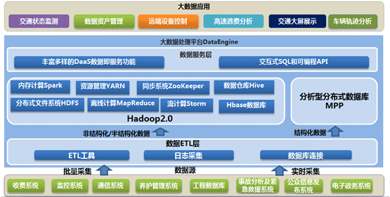 交通大數據解決方案